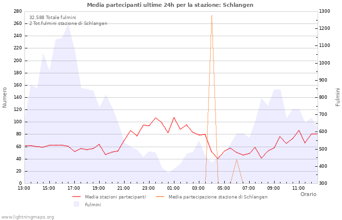 Grafico