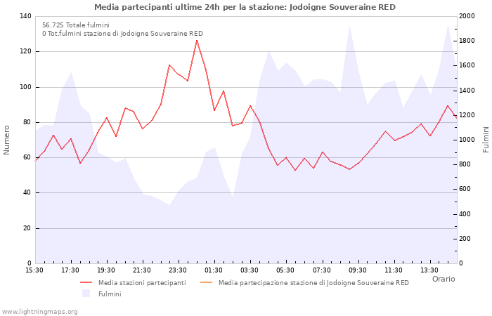 Grafico