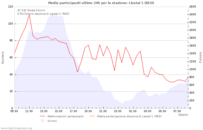 Grafico