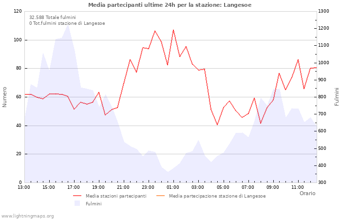 Grafico