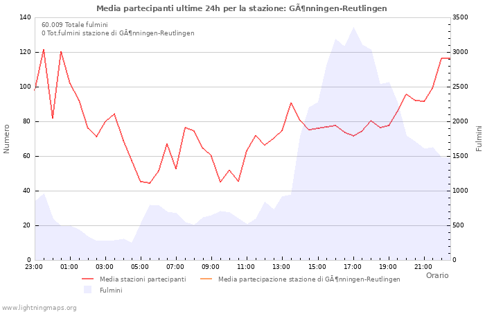 Grafico