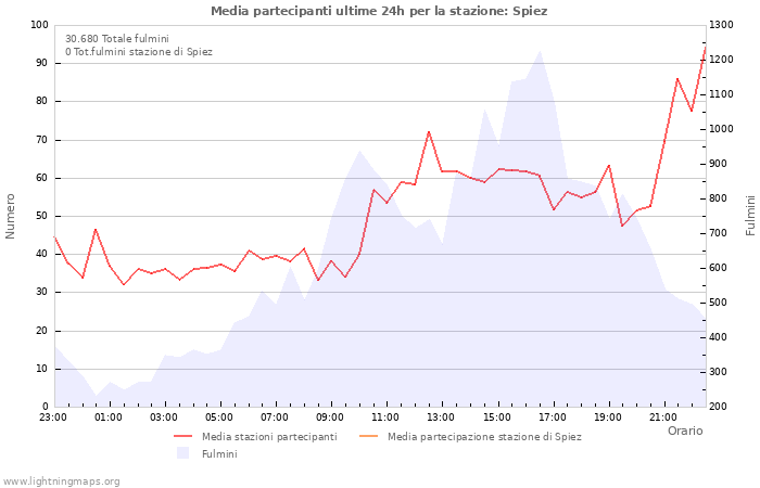 Grafico