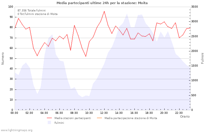 Grafico