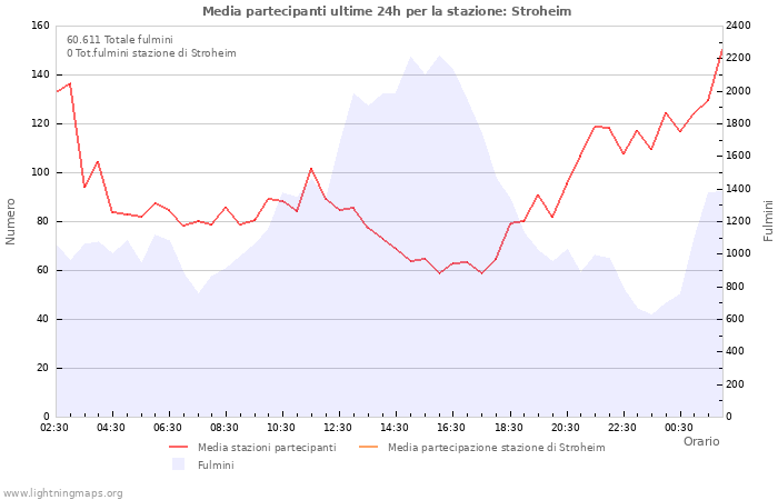 Grafico