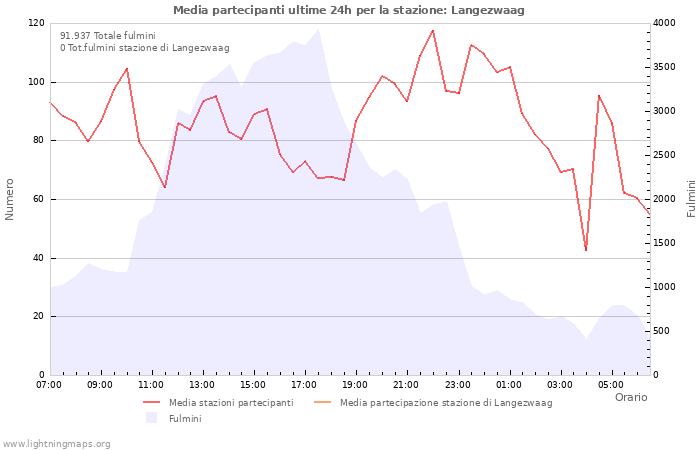 Grafico