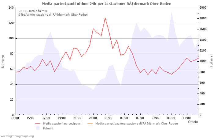 Grafico