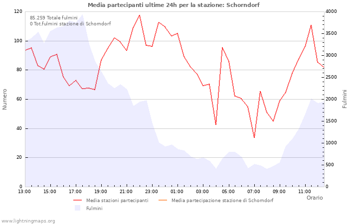 Grafico