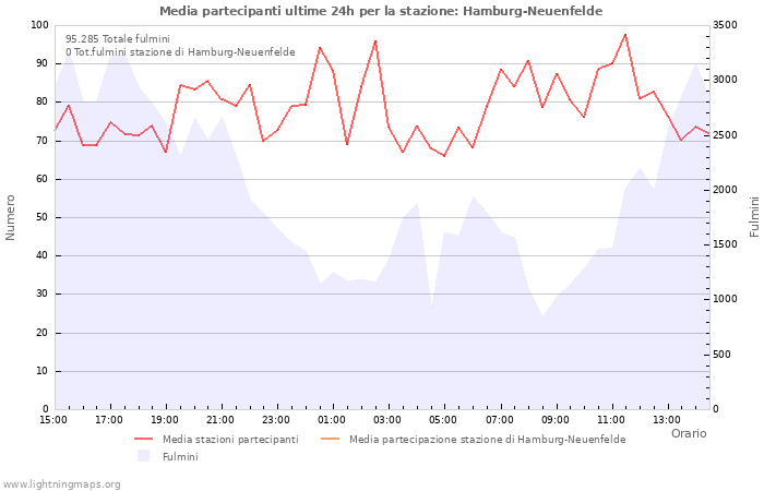 Grafico