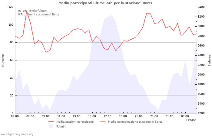 Grafico