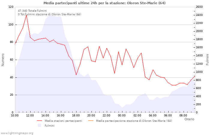 Grafico