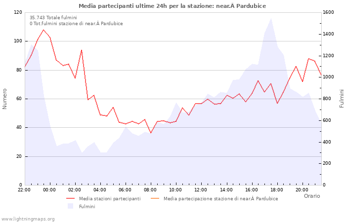 Grafico