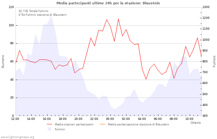 Grafico