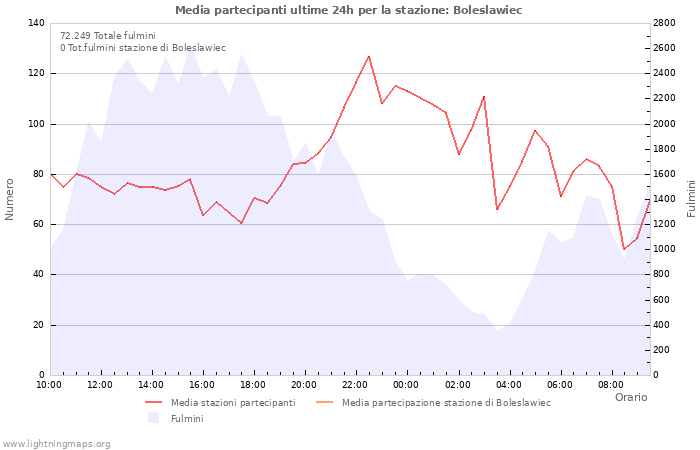 Grafico