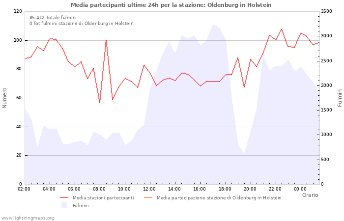 Grafico