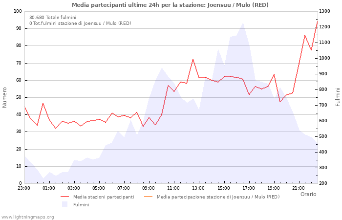 Grafico