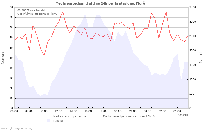 Grafico