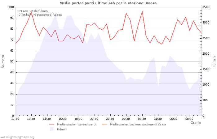 Grafico