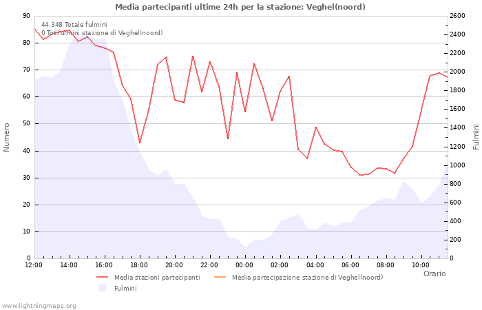 Grafico