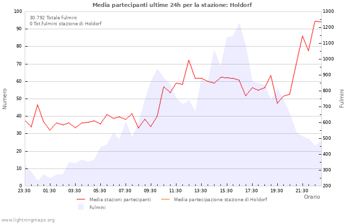 Grafico