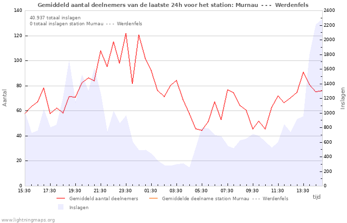 Grafieken