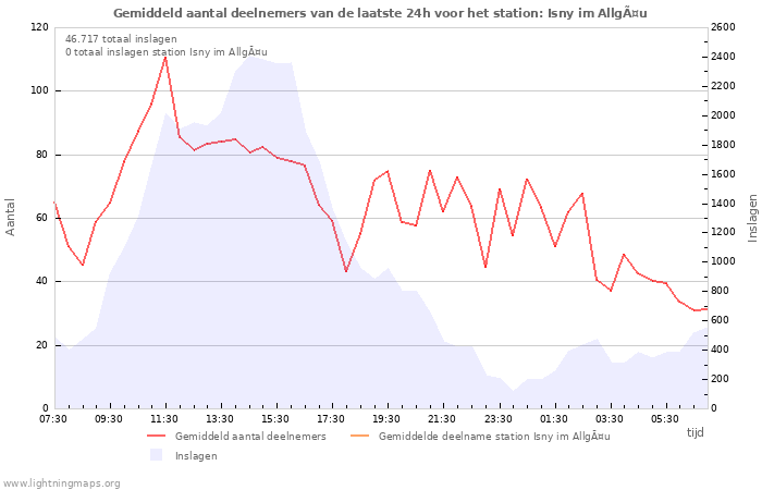 Grafieken