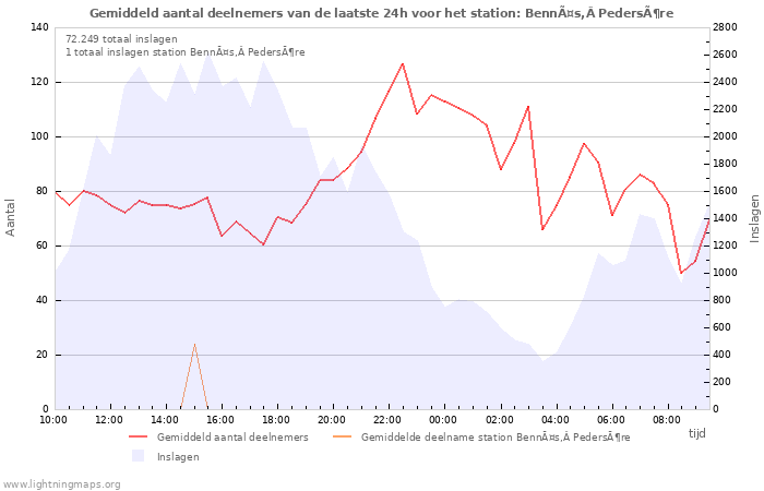 Grafieken