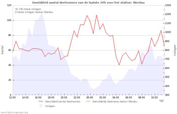 Grafieken