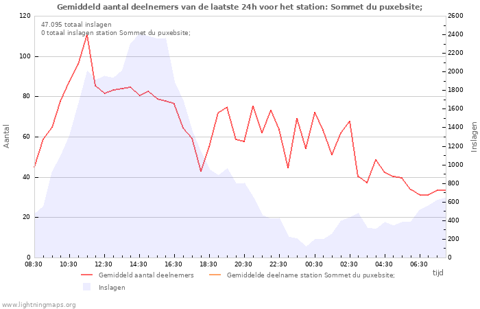 Grafieken