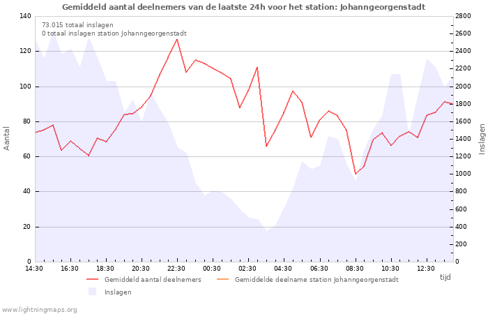 Grafieken