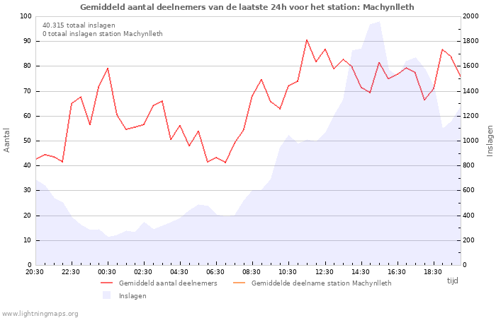 Grafieken