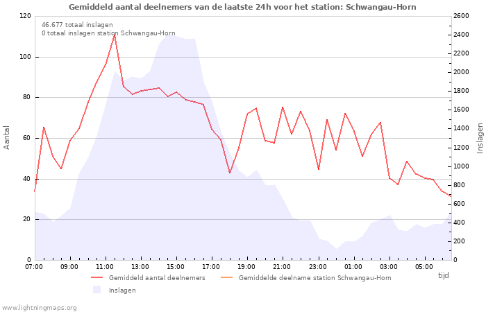 Grafieken