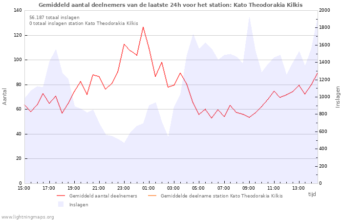 Grafieken