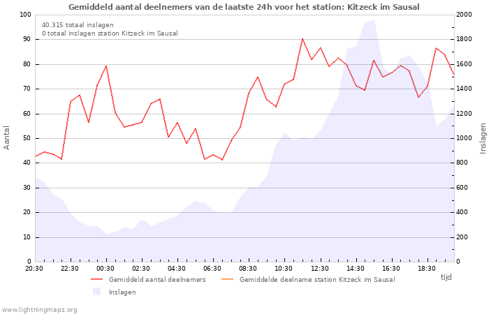 Grafieken