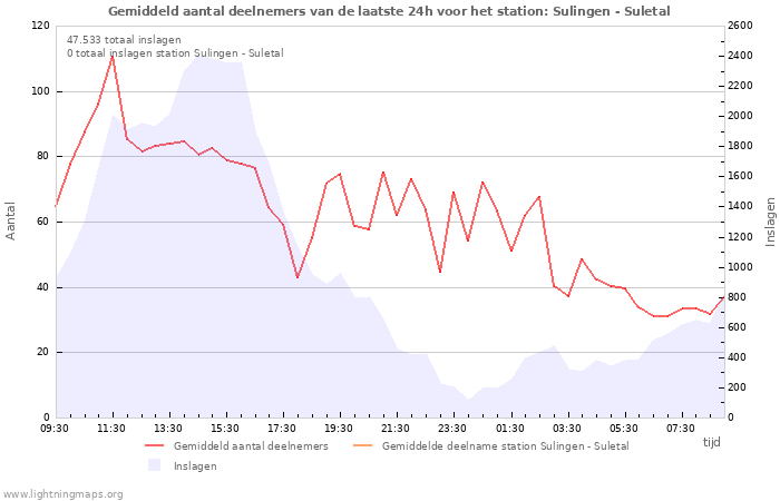 Grafieken