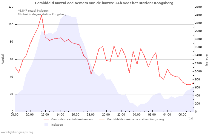 Grafieken