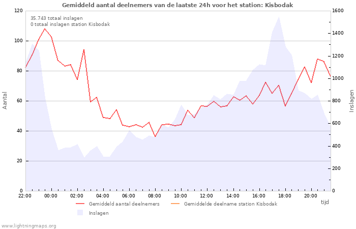 Grafieken