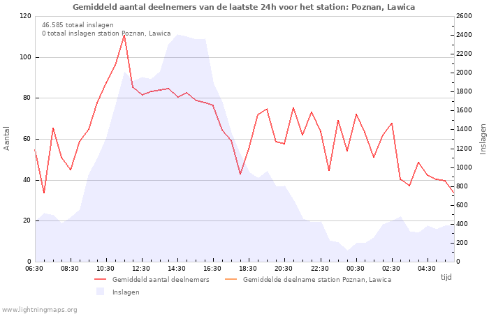 Grafieken