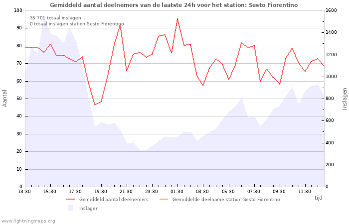 Grafieken