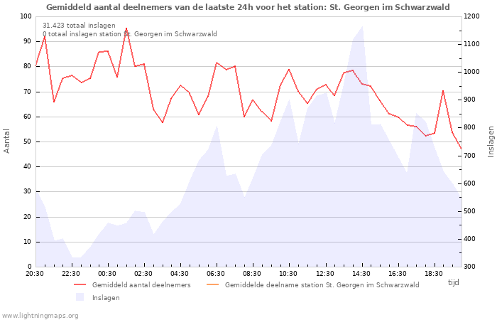 Grafieken