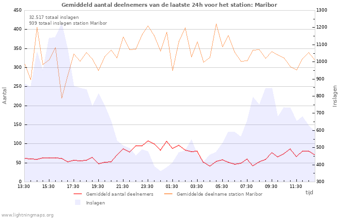 Grafieken