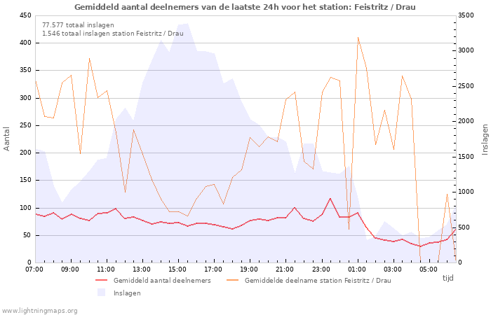 Grafieken