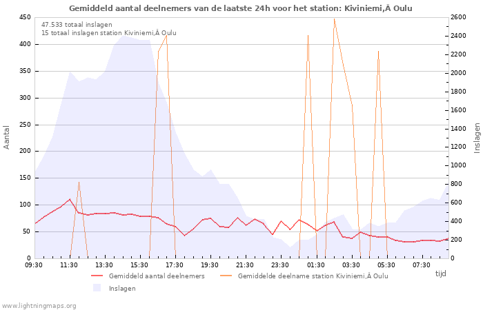 Grafieken