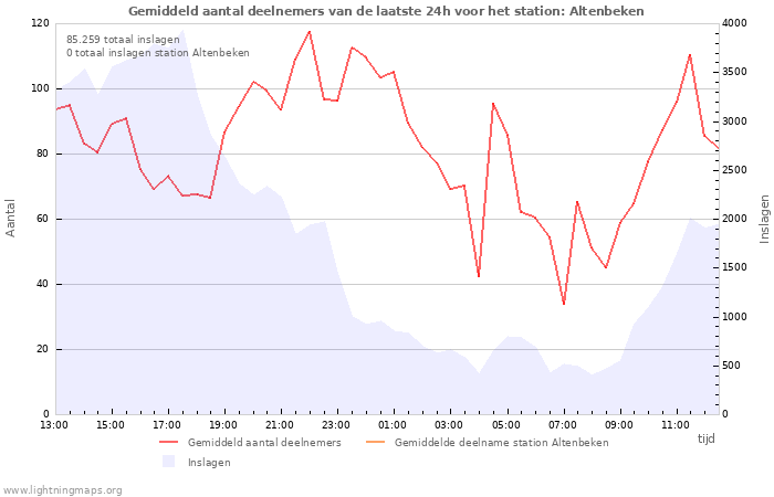 Grafieken