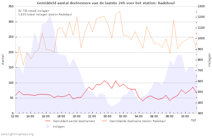 Grafieken