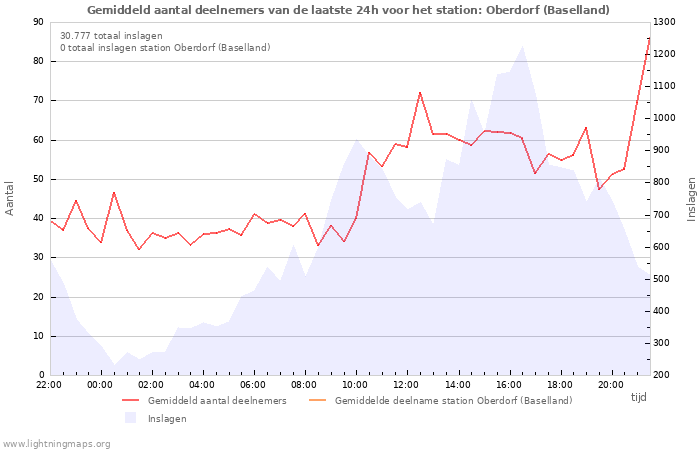 Grafieken