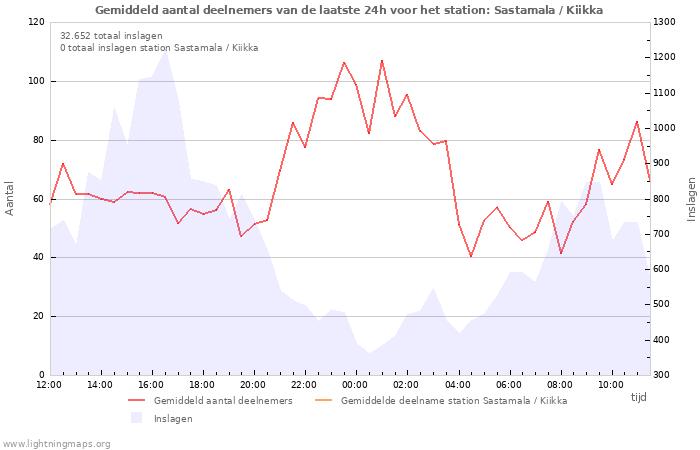 Grafieken