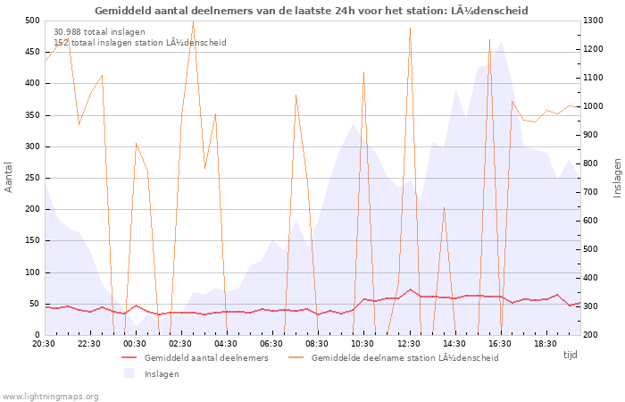 Grafieken