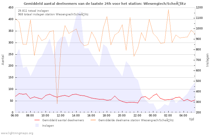 Grafieken