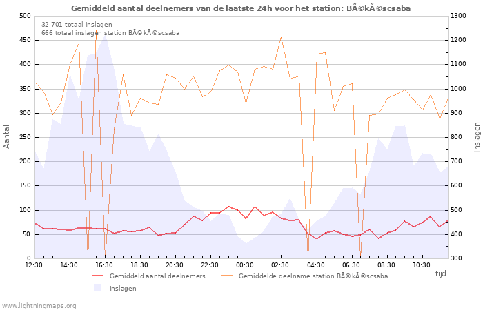 Grafieken