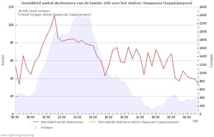 Grafieken